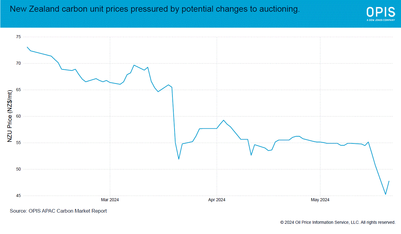 New Zealand carbon unit prices pressured by potential changes to auctioning