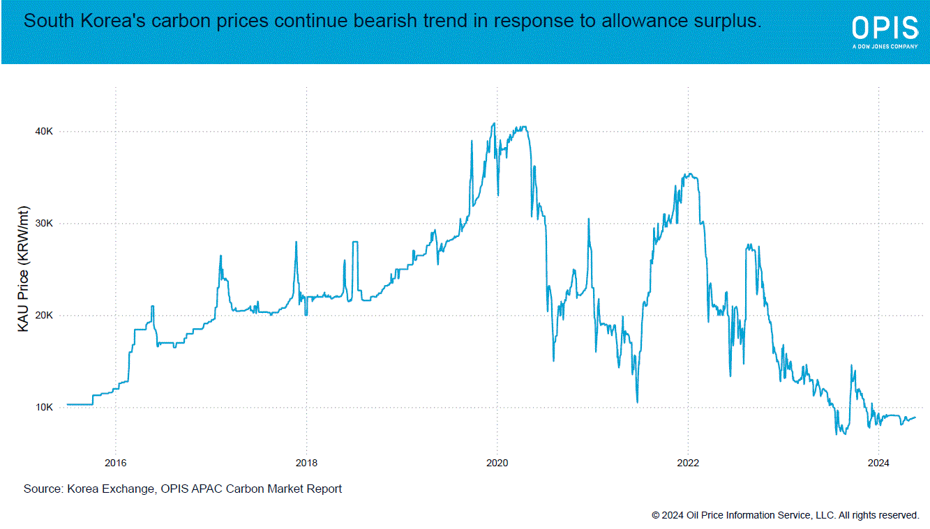 South Korea's emissions carbon prices continue bearish trend in response to allowance surplus