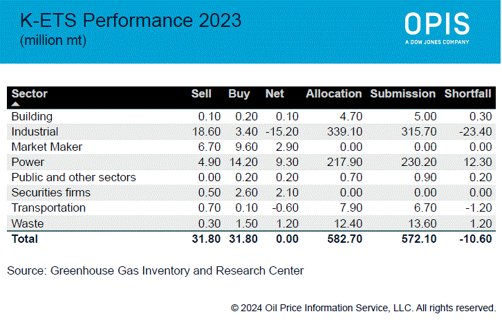 South Korea Emissions Trading System Performance 2023