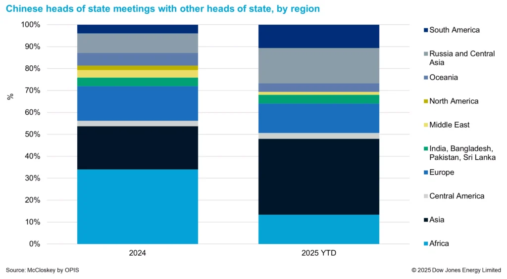 Chinese heads of state meetings with other heads of state, by region