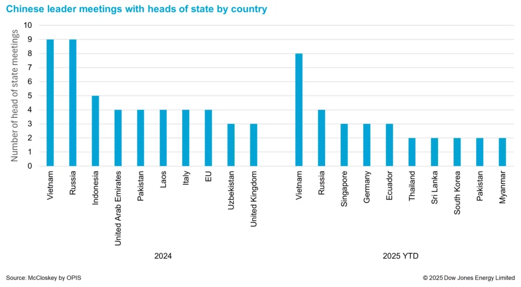 Chinese leader meetings with heads of state, by country
