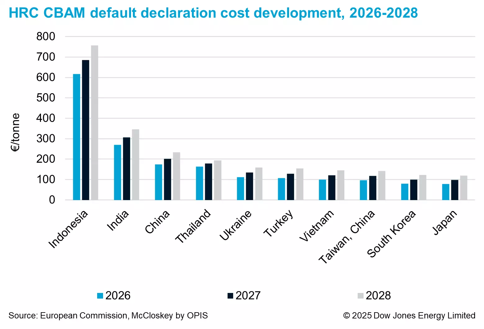 HRC CBAM default declaration cost development, 2026-2028, Source: European Commission, McCloskey by OPIS