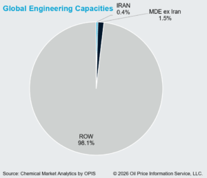 Global Engineering Capacity