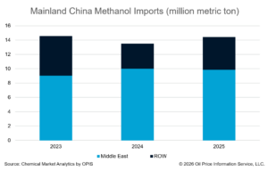 Chart: Mainland China Methanol Imports (Million Metric Ton) per year