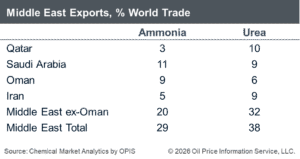 Middle East Exports, % World Trade