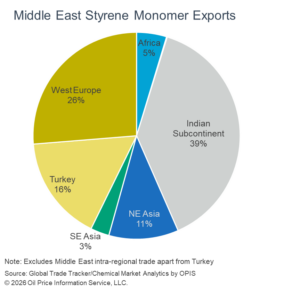 Middle East Styrene Monomer Exports